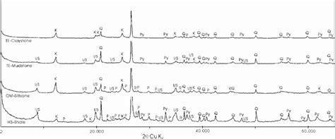 Typical Xrd Patterns Of Each Argillaceous Rock Sample Including Its