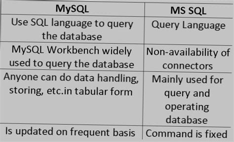 Sql Vs Mysql Difference Between Sql And Mysql Database