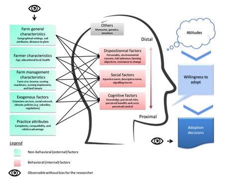 1 Conceptual Framework Of Agricultural Practice Willingness To Adopt