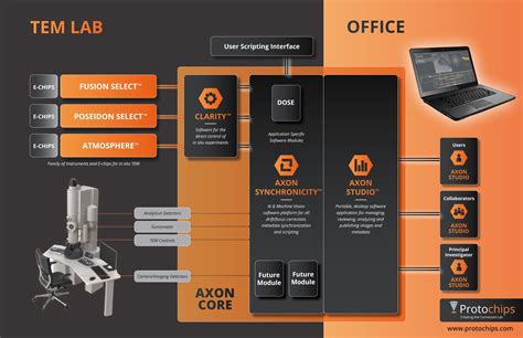 axon core  protochips issuu