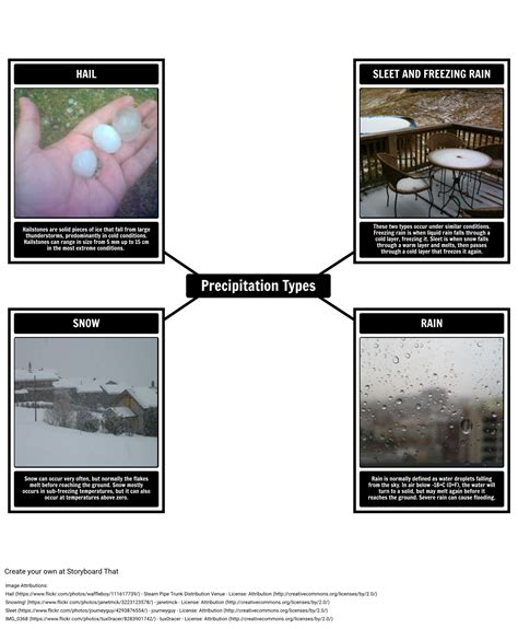 Types of Precipitation | Weather and Climate Activities