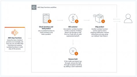 Aws Step Functions Map State And Parallel State By Mohit Kumar