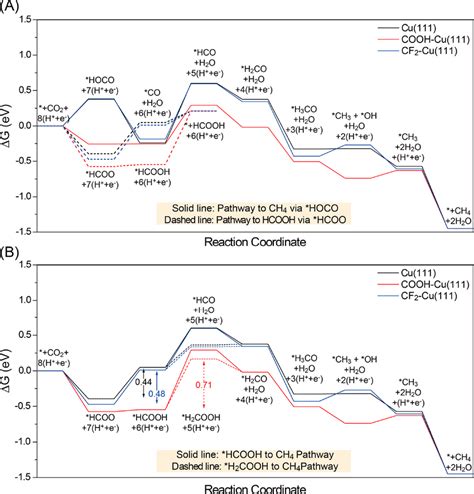 Dft Calculated Free Energy Diagrams Of Co Rr At A Potential U