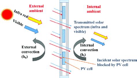 Schematic Of Silicon Solar Cell Based Semi Transparent Type PV Glazing