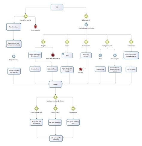 [H][D] Flowcharts