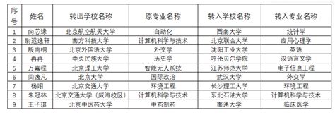 北京9名高校学生将跨省转学，市教委发布公告 官网 工作 研究