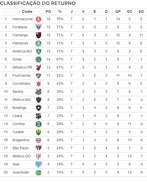 Classifica O Do Returno Inter Assume A Lideran A E S O Paulo Entra