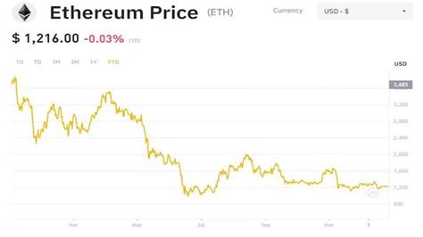 Ethereum Price Prediction 2025 2030 2035 2040 2050