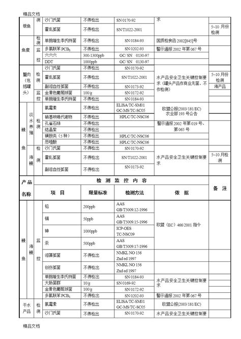 进出口食品安全检测监控项目一览表 平顶山食品安全检测科研中心