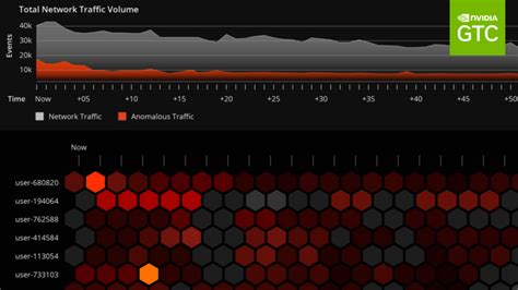 Detecting Threats Faster With Ai Based Cybersecurity Nvidia Technical