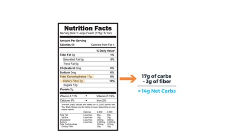 How To Calculate Net Carbs For Keto In 2 Simple Steps