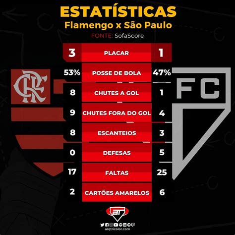 São Paulo termina 6 amarelos contra o Flamengo Veja as estatísticas