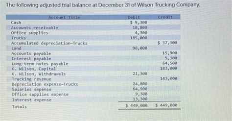 Solved The Following Adjusted Trial Balance At December 31 Chegg