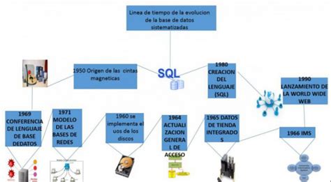 Linea De Tiempo EvoluciÓn De Las Bases De Datos Anmacosa20