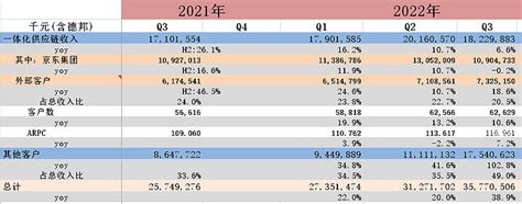 京东物流2022年三季报分析 一，剔除德邦影响 营收： 京东物流02618 2022年三季度业绩不错，但是本季度并表了 德邦股份 业绩