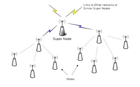 Reti Di Sensori Wireless Come Strumento Per Liot Elettronica Open Source