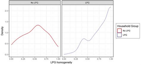 LPG density plot by stove ownership. In LPG households, unlike non-LPG ...