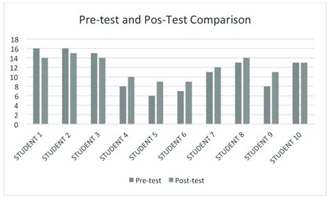 Comparison Of Pre Test And Post Test Results Download Scientific Diagram