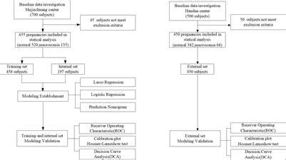 Frontiers Development And Validation Of A New Predictive Model For