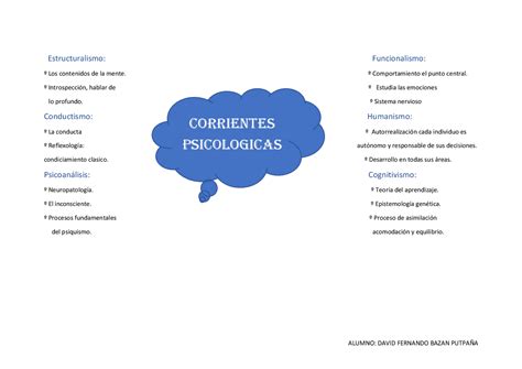 Introduccion A La Psicologia Mapa Mental Esquemas Y Mapas