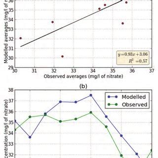 A Linear Regression Of Modelled Versus Observed Average Overall