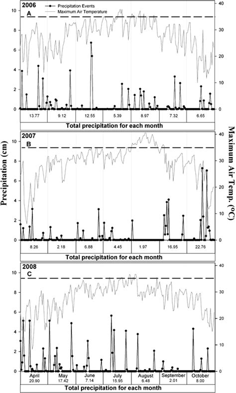 Total Precipitation And The Maximum Air Temperatures For Each Month Of Download Scientific