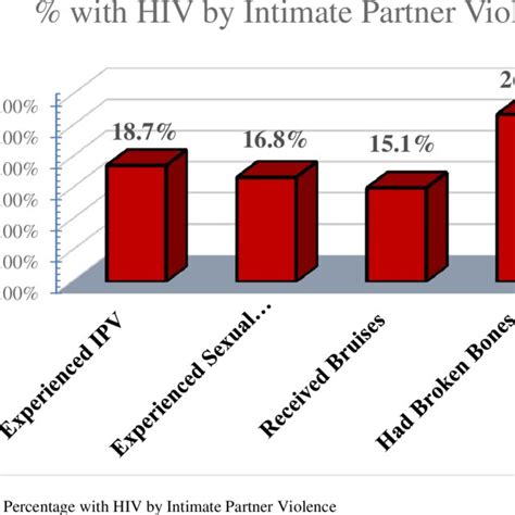 Logistic Regression Model Predicting Hiv Status In Zimbabwean Women Who