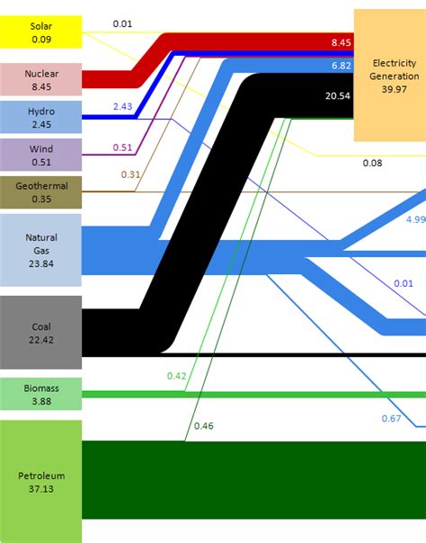 Sankey Diagrams Excel Wiring Diagram Pictures | The Best Porn Website