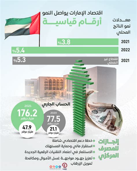 اقتصاد الإمارات يواصل النمو 5 4 في 2022