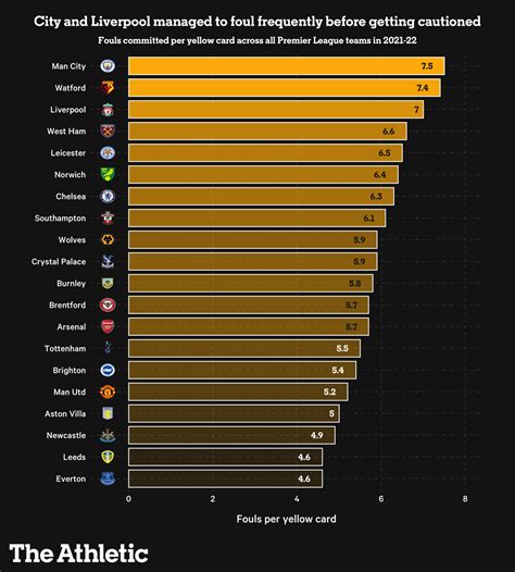 Liverpool Man City Leeds Which Pl Side Committed The Most Fouls Last Season