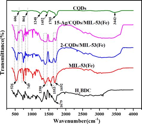 Ftir Spectra Of Mil Fe Cqds Mil Fe Ag Mil Fe And