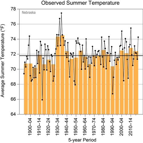 Nebraska | State Climate Summaries 2022