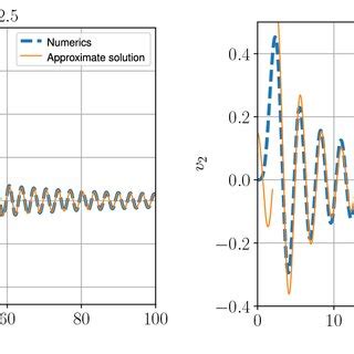 Comparing The Approximate Solution For Tn Documentclass 12pt Minimal