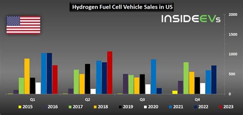 US Hydrogen Fuel Cell Car Sales Improved In Q2 2023