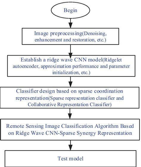 Basic Flow Chart Of The Remote Sensing Image Classification Algorithm