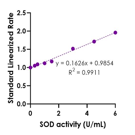 Kb Superoxide Dismutase Sod Activity Assay Kit Bqc Bioquochem