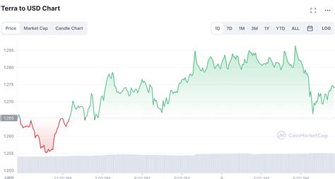 Terra Luna Price Prediction Where Is The Cryptocurrency Headed