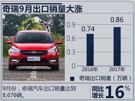 奇瑞1 9月海外销量增35 累计出口超130万辆 搜狐汽车 搜狐网