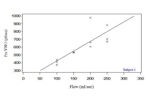 1 Plot Of Elimination Rate Of Exhaled Nitric Oxide Against Exhalation