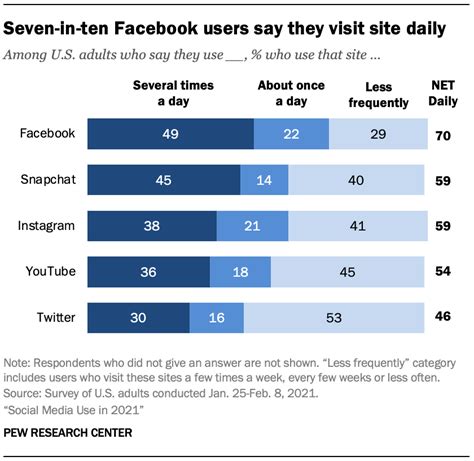 Social Media Use In 2021 Pew Research Center