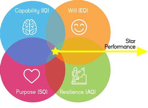 Understanding The Four Types Of Intelligence IQ EQ SQ 44 OFF