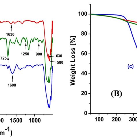 A Ftir Spectrum Of Control Fe3o4 Nanoparticles B Epma F Mn And C