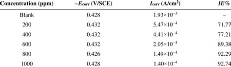 Potentiodynamic Polarization Parameters For The Corrosion Of Ms Samples