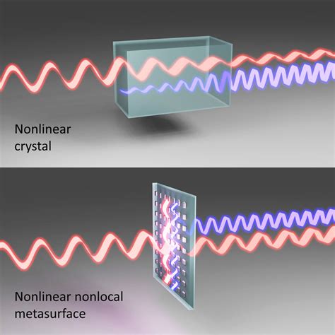 Illustration Of The Second Harmonic Generation In A Nonlinear Crystal