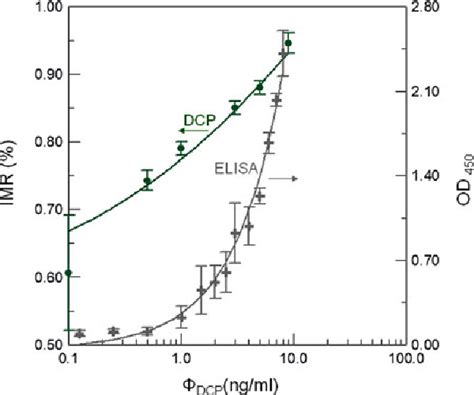 Figure 3 From Immunomagnetic Reduction Assay On Des Gamma Carboxy