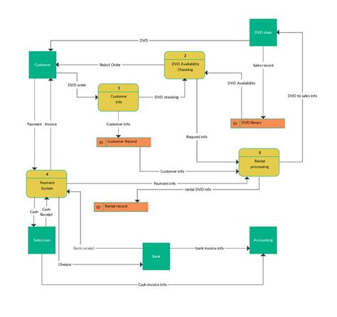 Car Rental Data Flow Diagrams Data Flow Diagram For Car Re