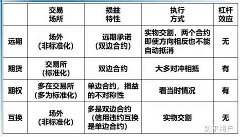 远期合约、期货合约、期权合约和互换合约的区别是什么？ 知乎