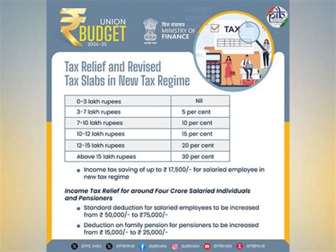 Budget 2024 FM Gives Relief To Salaried Class On Tax Slabs And