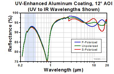 Concave Mirrors Uv Enhanced Aluminum Nm