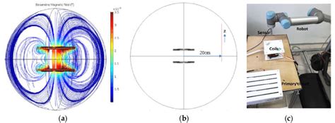 A Magnetic Field Streamline And Its Flux Density In Tesla T Of 160